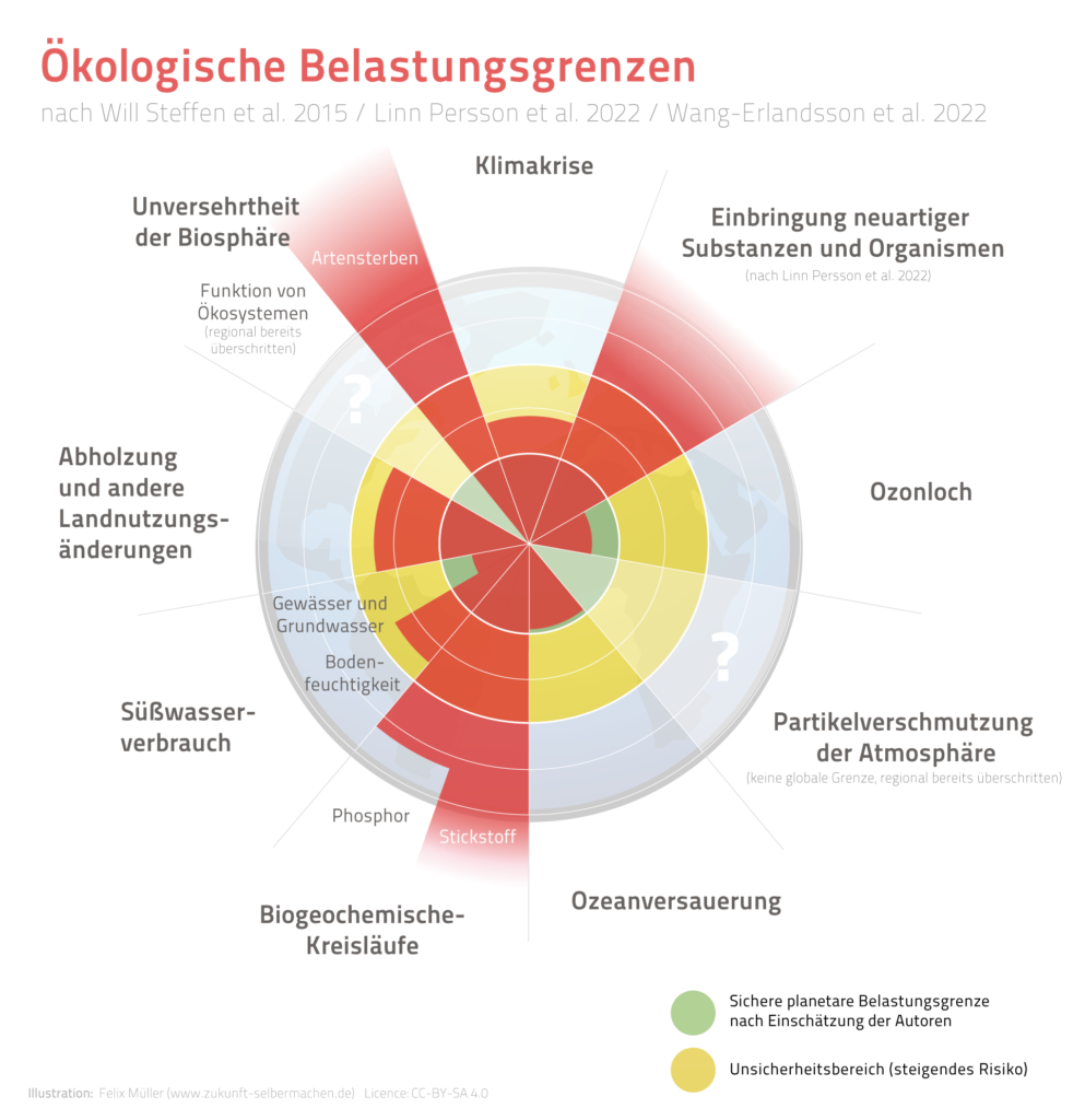Planetare Grenzen / Planetary Boundaries